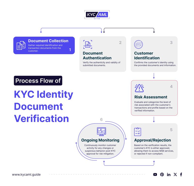 Document Verification In Kyc A Step By Step Guide - Premium Colorful Pattern Gallery - Desktop