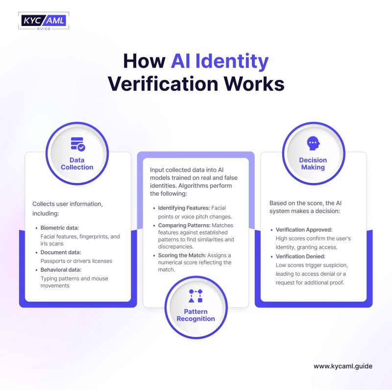Ai Identity Verification The Complete Guide To Secure Authentication - Classic Mobile City Arts | Free Download