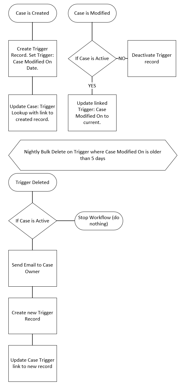 Logic diagram for using a Trigger record plus bulk delete