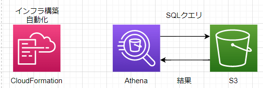 S3_Athena_CloudFormation