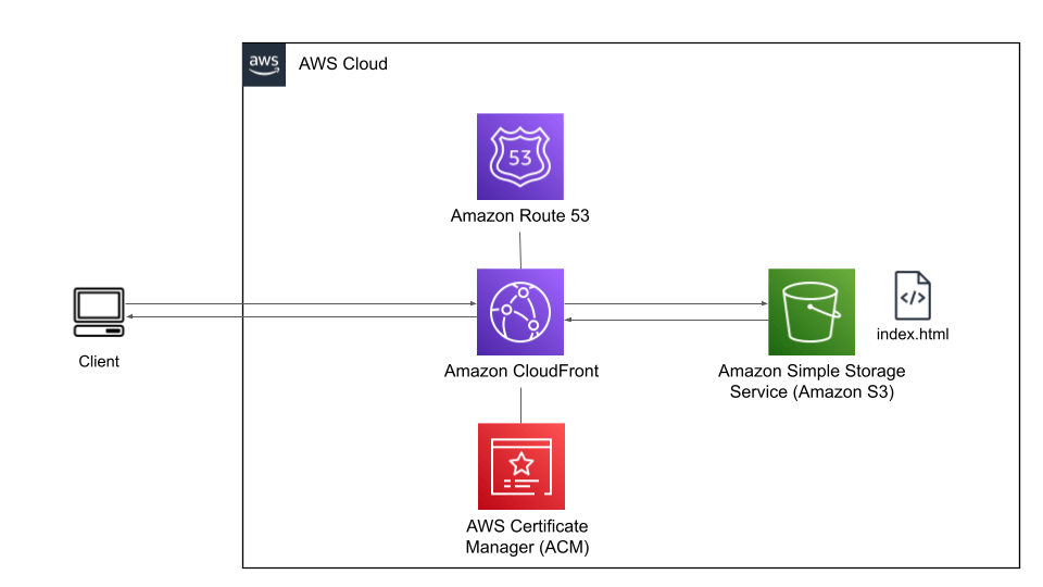 cloudfront_route53_acm