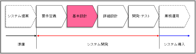 Bàn về Basic Design (基本設計) - Ký sự BrSE