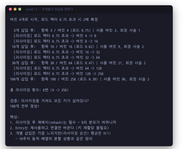 적재율이 성능을 정한다