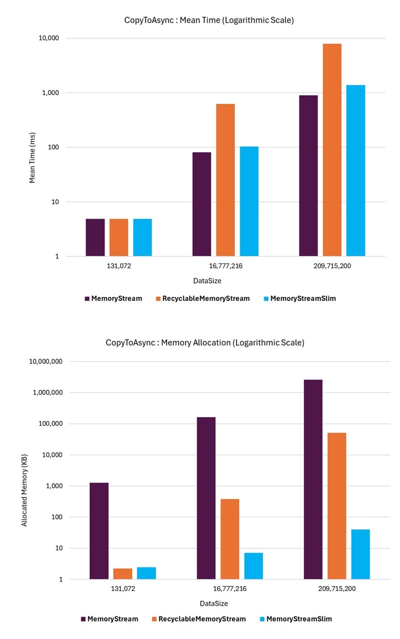 CopyToAsync Throughput Benchmark | KZDev.PerfUtils