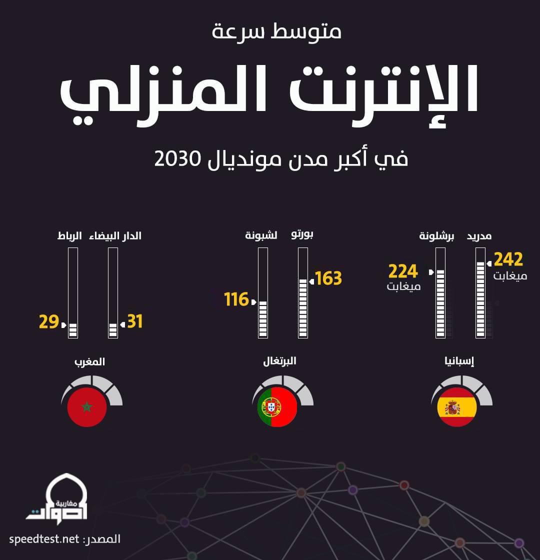 مقارنة بشركائه في تنظيم المونديال ، موقع أمريكي يعري واقع خدمات الانترنت الضعيفة بالمغرب 