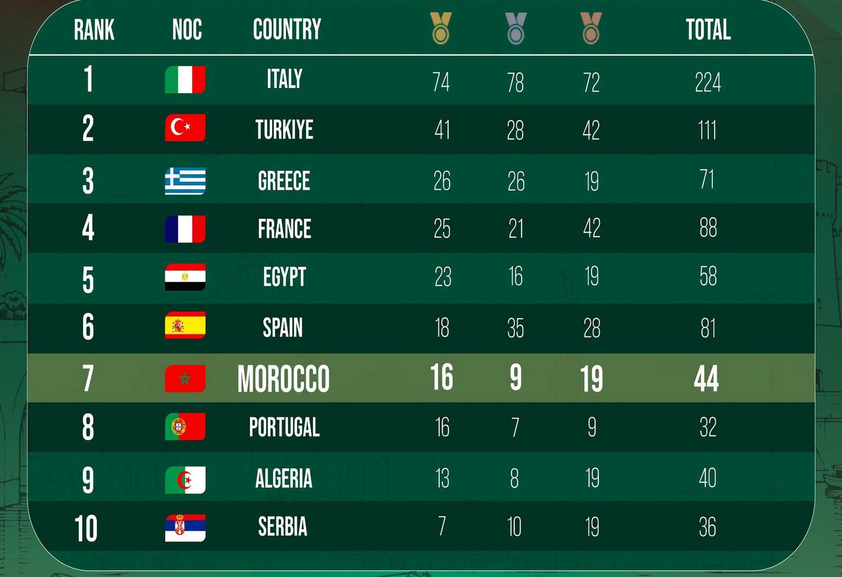 المغرب ينهي ألعاب تارانتو 2026 بحصيلة تاريخية بلغت 44 ميدالية