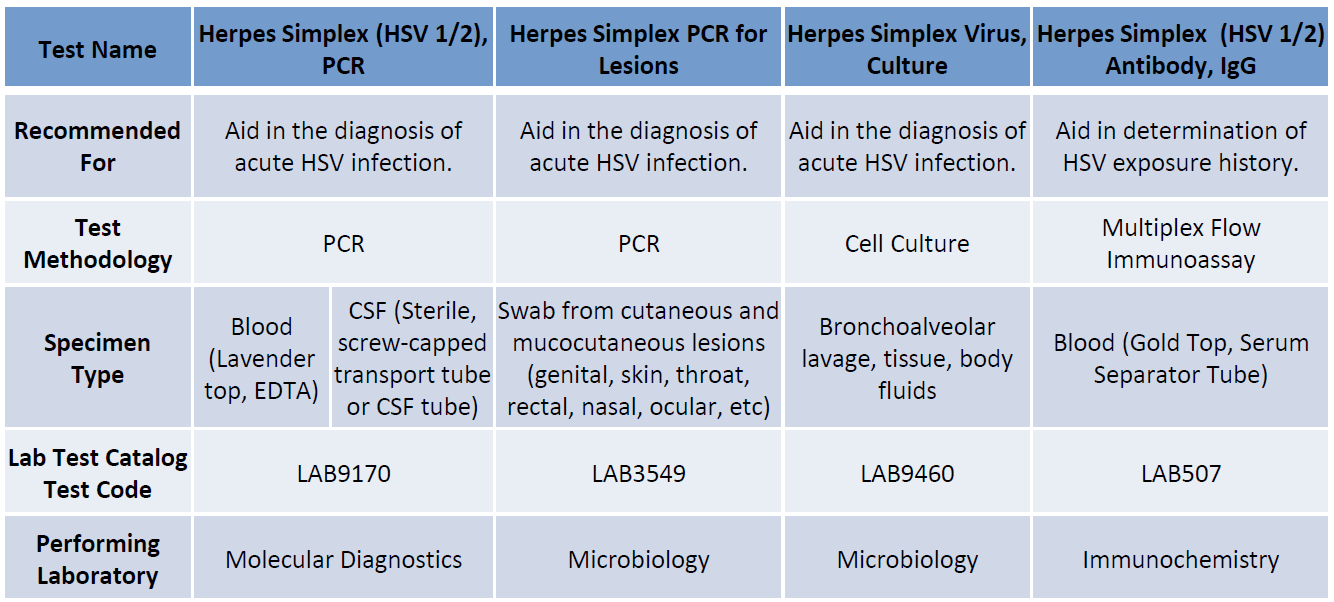 But it's totally possible for both&nbsp;. Herpes Simplex Virus Hsv Igm Antibody Testing Update Spectrum Health Labs