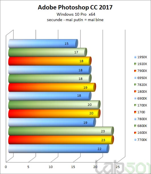 lab501 » Review Intel Core i7 7800X & Intel Core i7