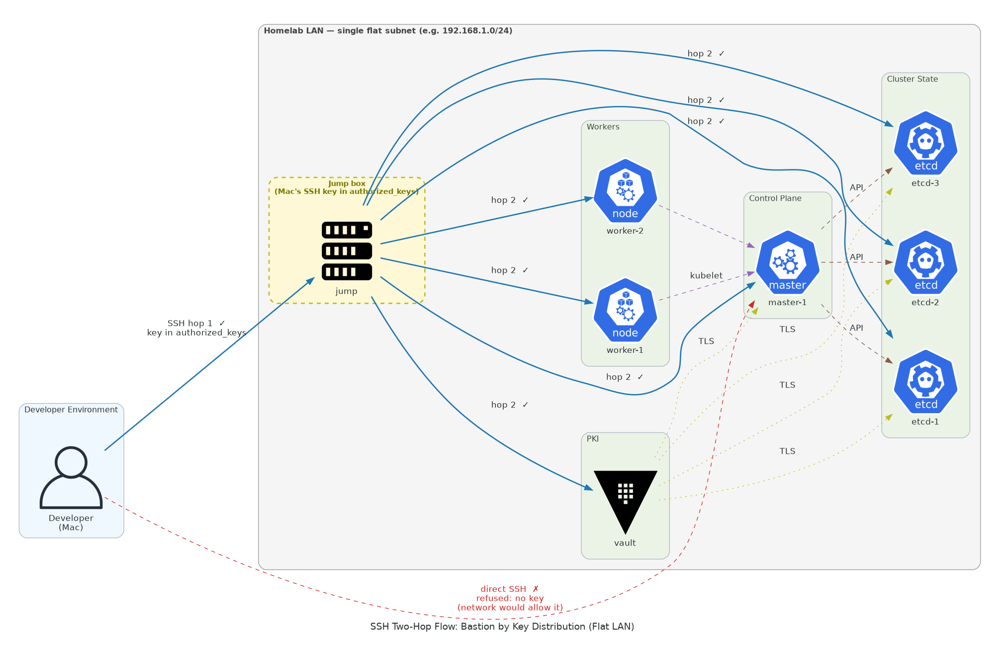 SSH Two-Hop Flow diagram showing Mac connecting to Jump server, which then connects to all cluster nodes