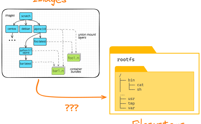 Extract The Filesystem Of A Container Image | Challenge
