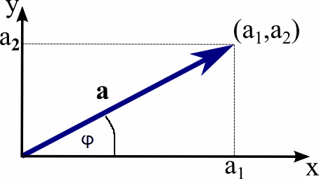 Vectors