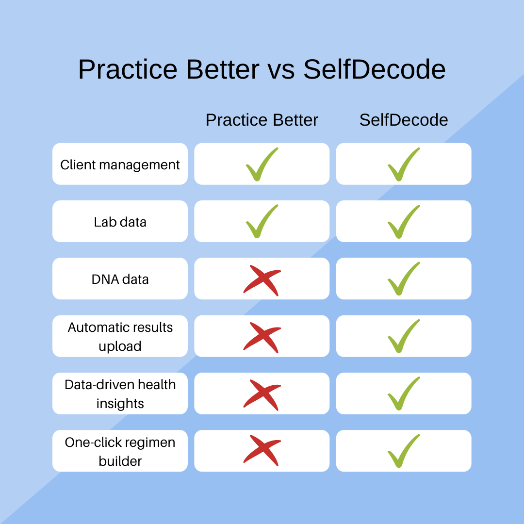 Practice better review: does it really help you save time?