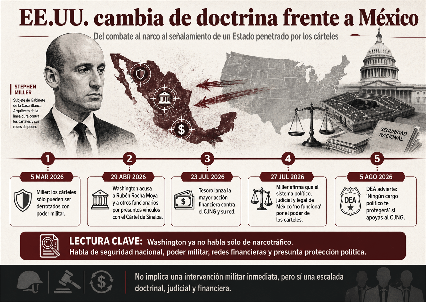 El problema de los cárteles de la droga en México ya no tiene una “solución de justicia criminal”, ya que estas organizaciones sólo pueden ser derrotadas mediante poder militar… es la nueva tesis de EE.UU. que puede anticipar una intervención militar en México, ya que el gobierno de Sheinbaum y los narcos “son lo mismo”.
