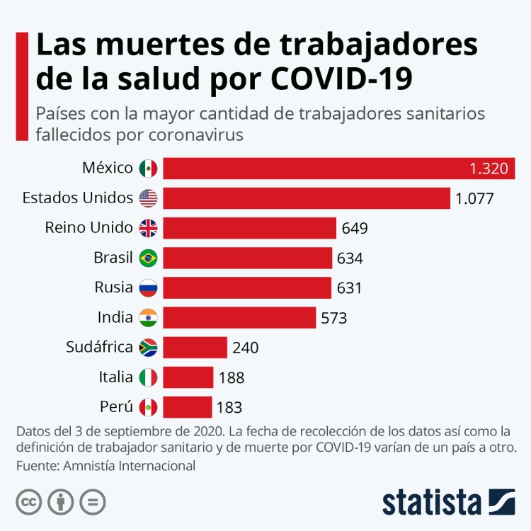 Los trabajadores de la salud, al frente de la lucha contra la COVID-19 | Statista