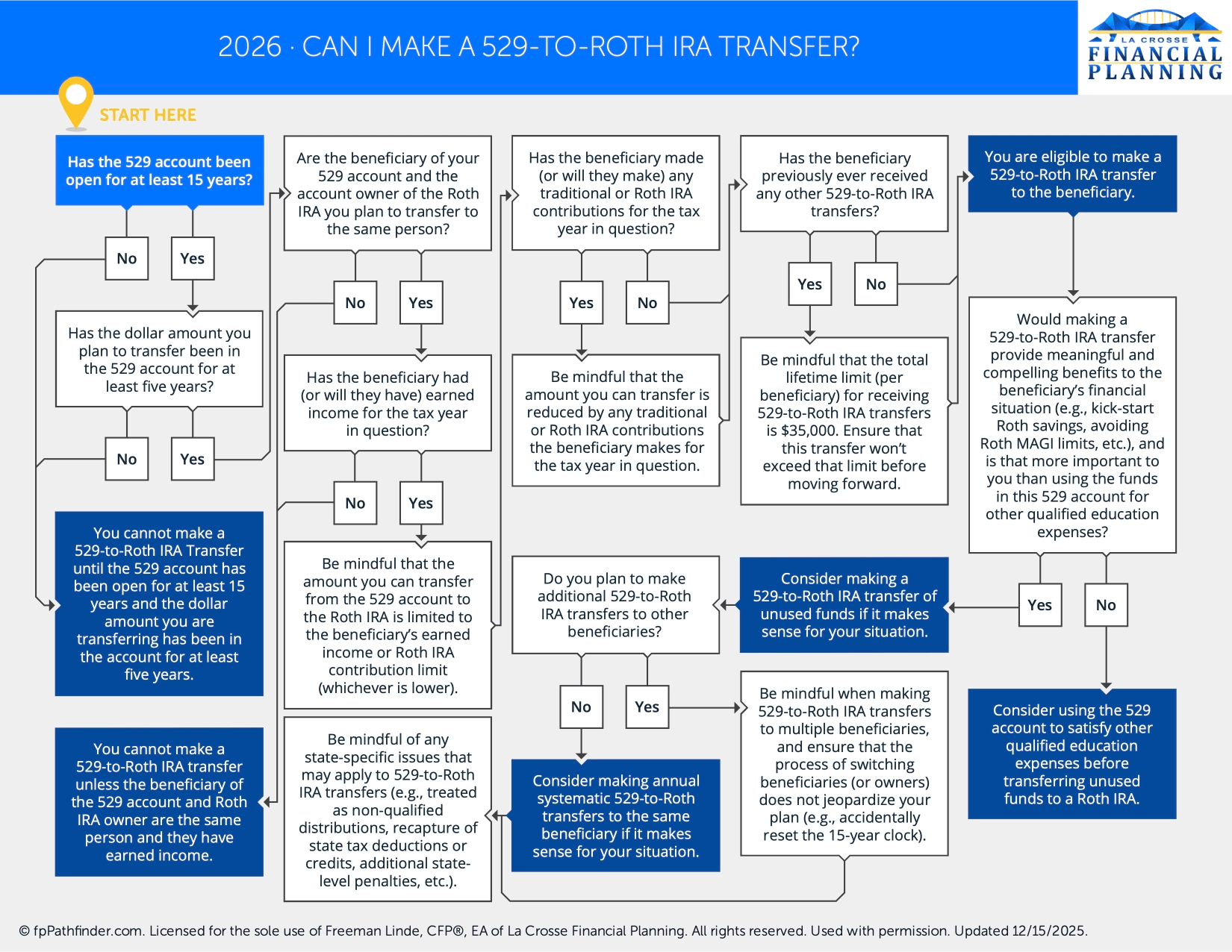 529-to-Roth IRA Transfer Rules & Flowchart