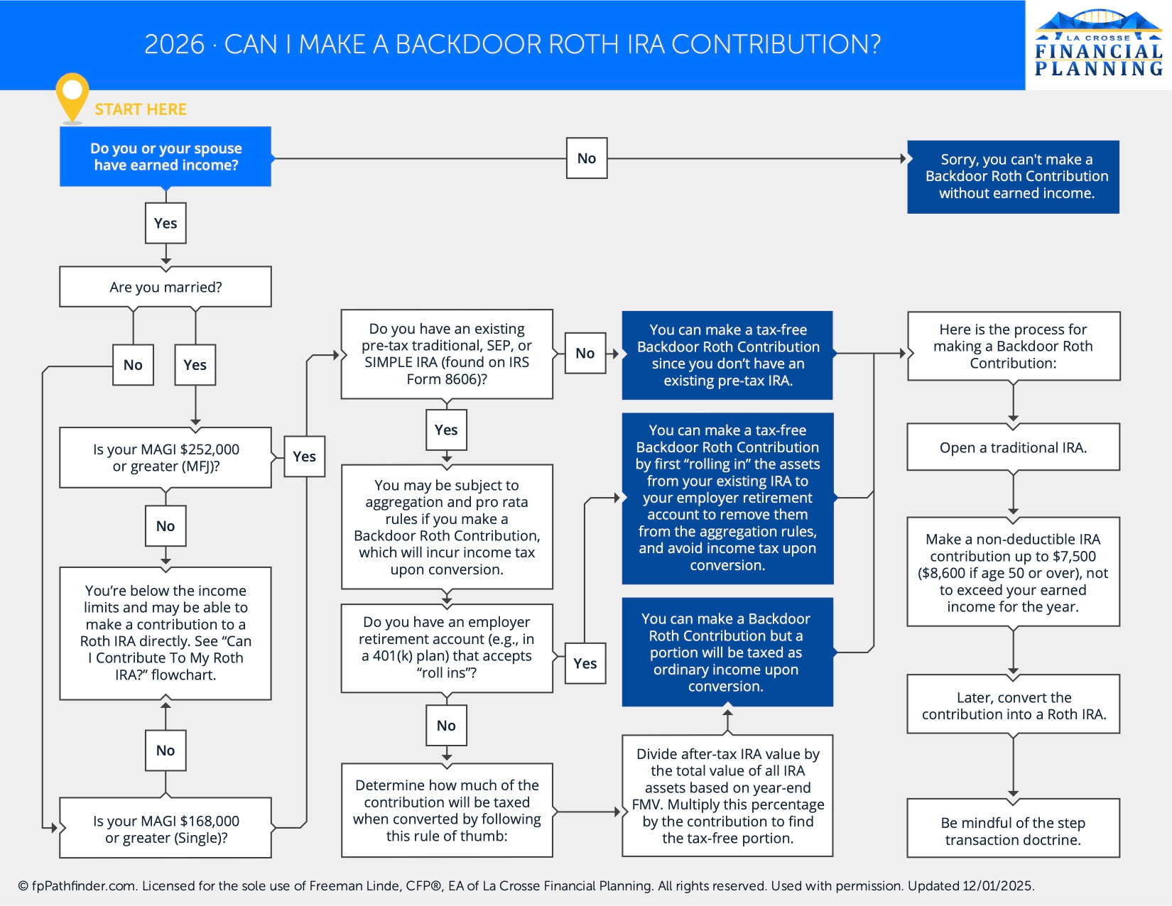 Backdoor Roth IRA Rules & Flowchart