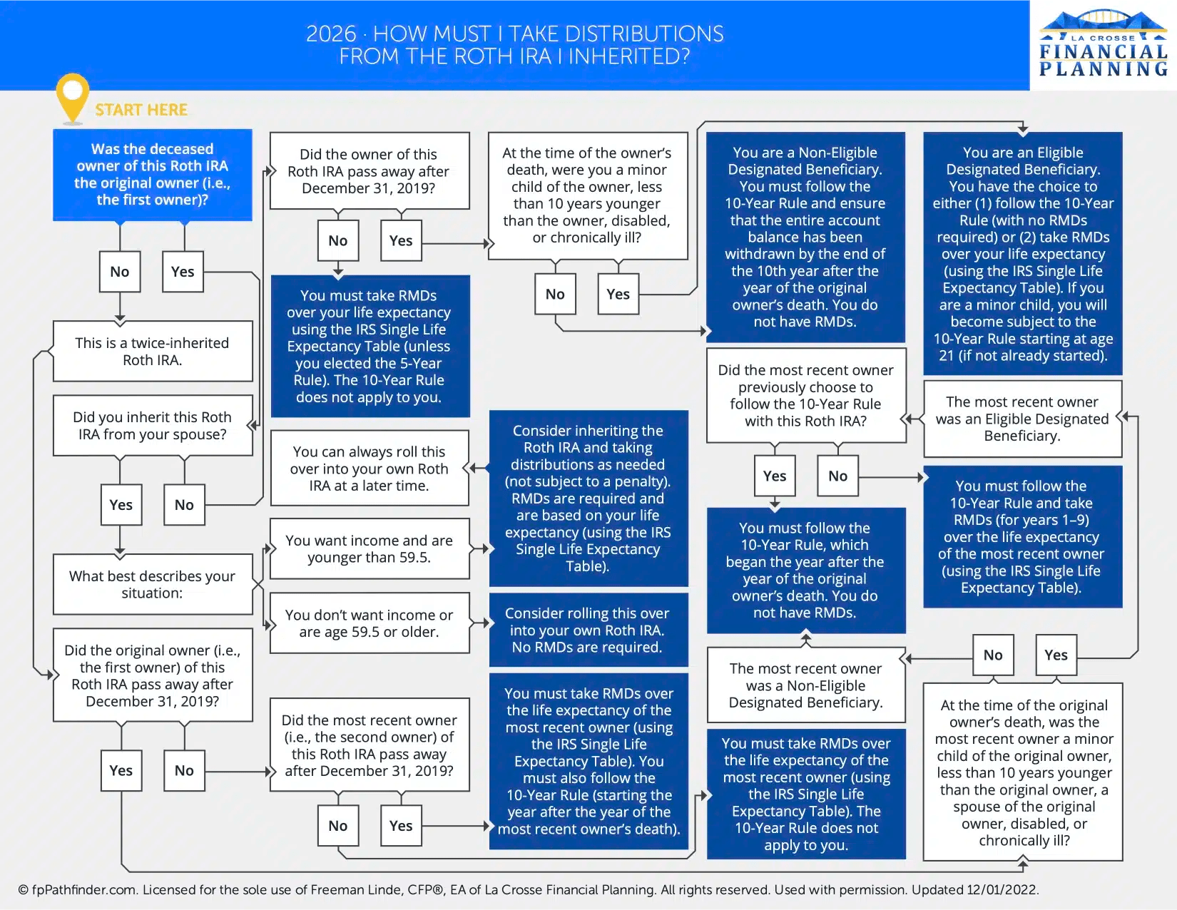 Inherited Roth IRA Distribution Rules & Flowchart