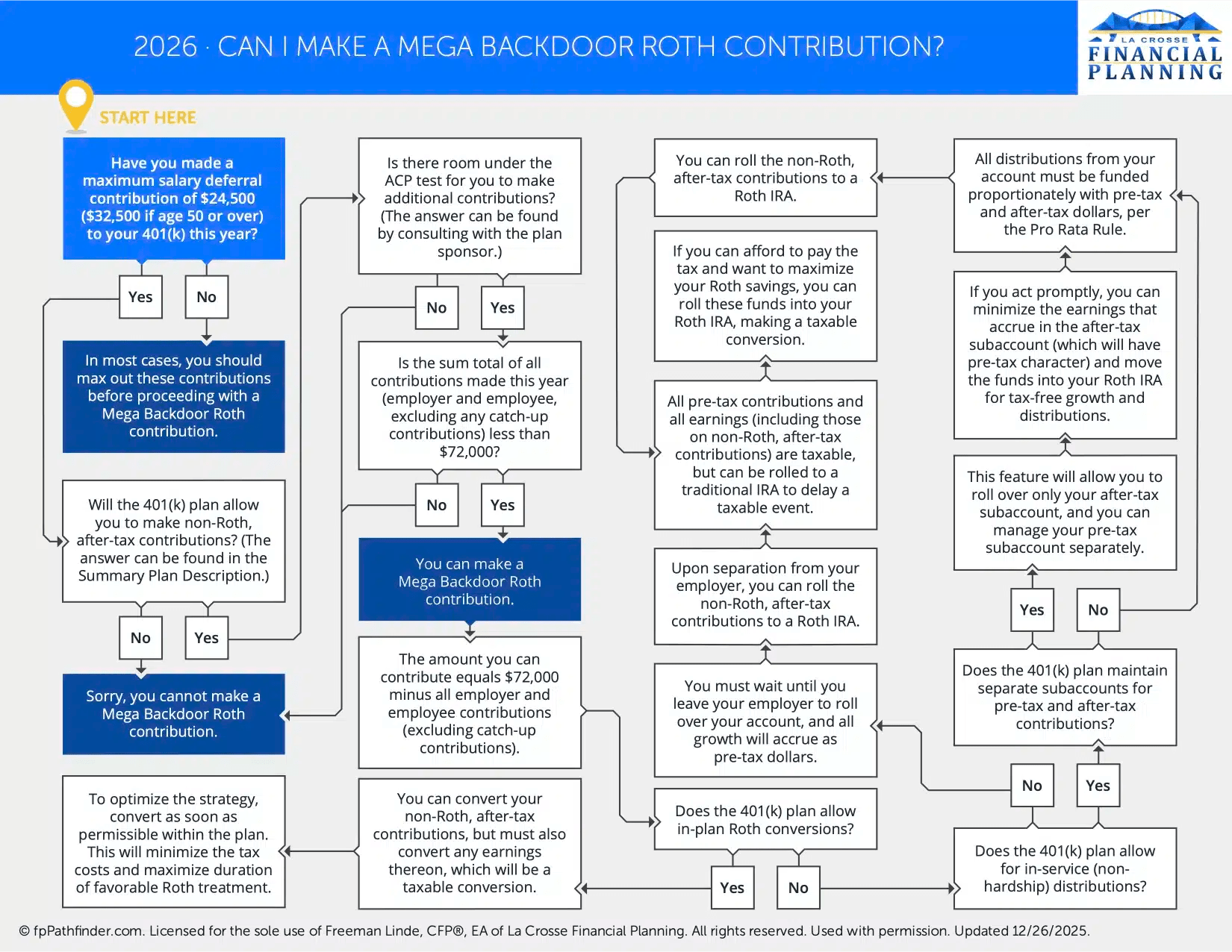 Mega Backdoor Roth Rules & Flowchart
