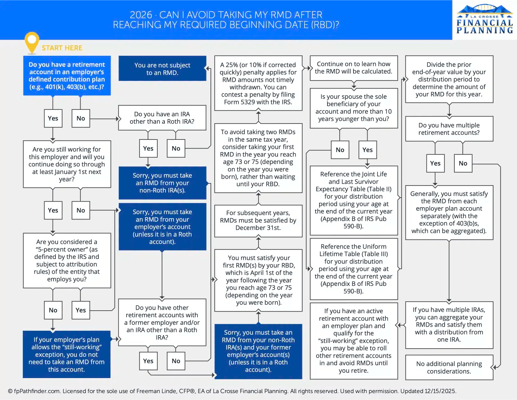 Required Minimum Distribution Rules & Flowchart