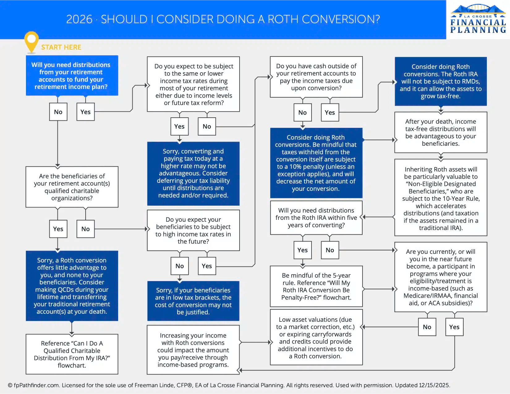 Roth Conversion Decision Flowchart