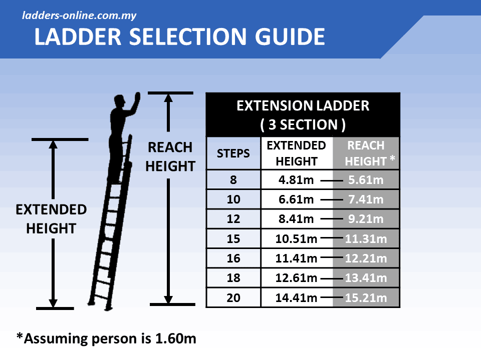 This ladder features an innovative top with . Extension Ladder - 3 Section (150kg) - Ladders-Online