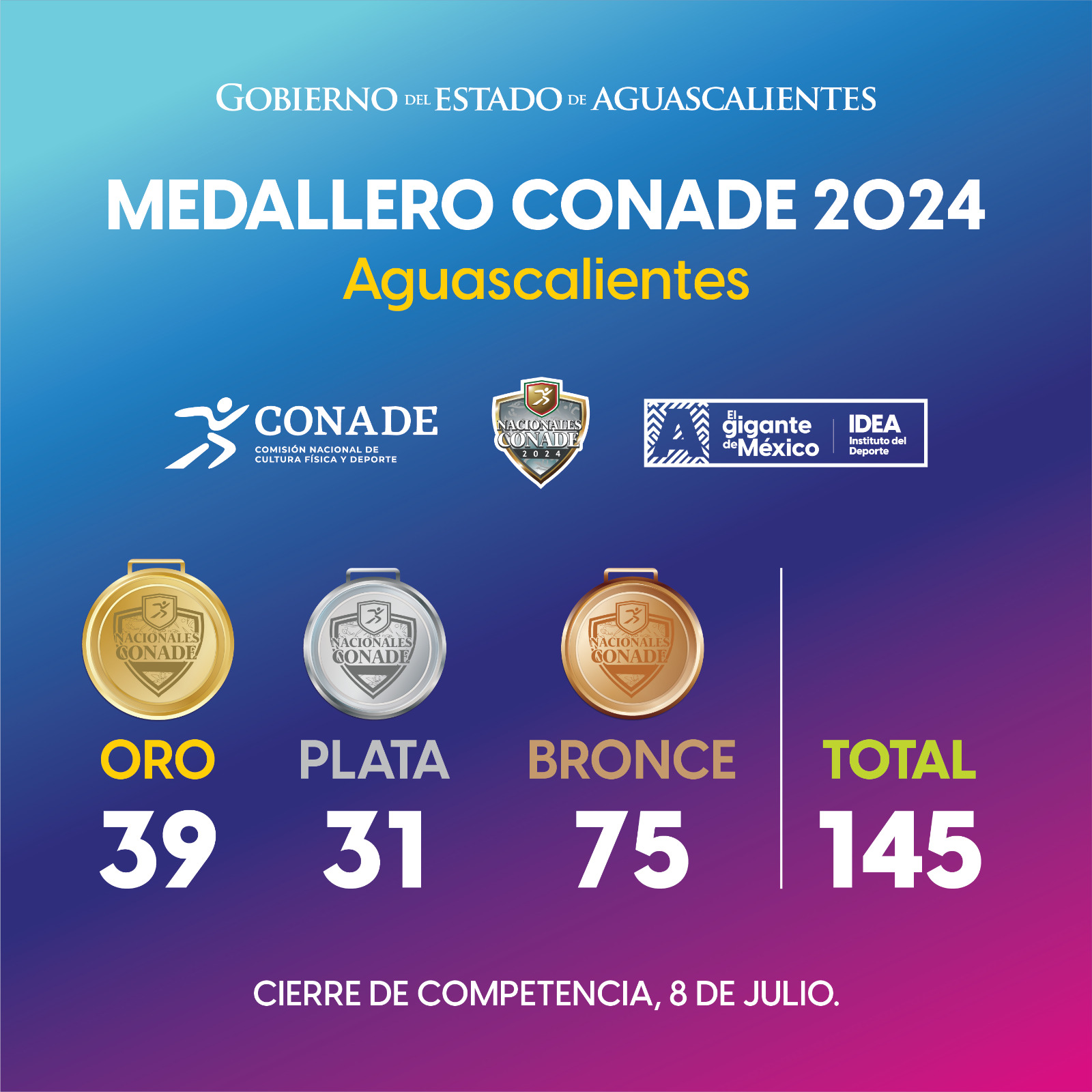 TERMINA AGUASCALIENTES SU PARTICIPACIÓN EN LOS JUEGOS NACIONALES CONADE CON 145 MEDALLAS