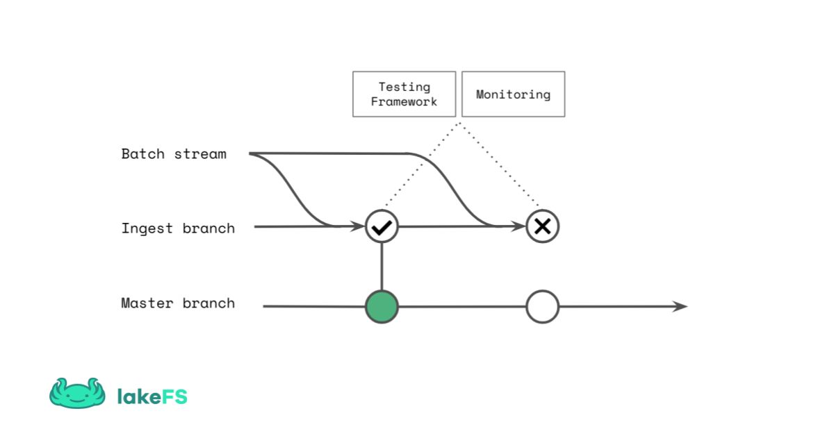 Ensuring Data Quality in a Data Lake Environment