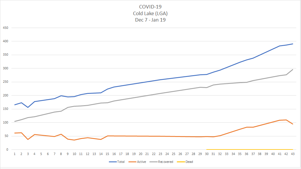 A line chart depicting the curve of COVID-19 cases in Cold Lake's Local Geographic Area between Dec. 7 2020 and Jan. 19 2021