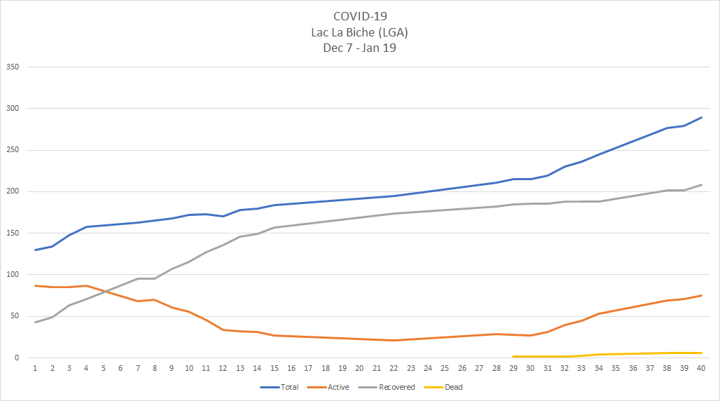 A line chart depicting the curve of COVID-19 cases in Lac La Biche's Local Geographic Area between Dec. 7 2020 and Jan. 19 2021
