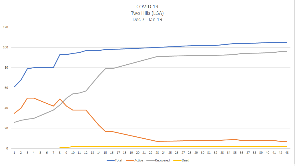 A line chart depicting the curve of COVID-19 cases in Two Hills's Local Geographic Area between Dec. 7 2020 and Jan. 19 2021