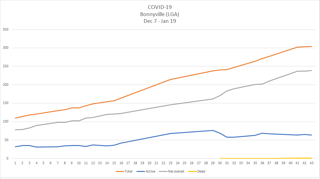 A line chart depicting the curve of COVID-19 cases in Bonnyville's Local Geographic Area between Dec. 7 2020 and Jan. 19 2021