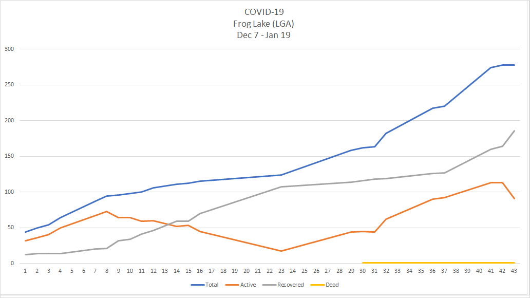 A line chart depicting the curve of COVID-19 cases in Frog Lake's Local Geographic Area between Dec. 7 2020 and Jan. 19 2021