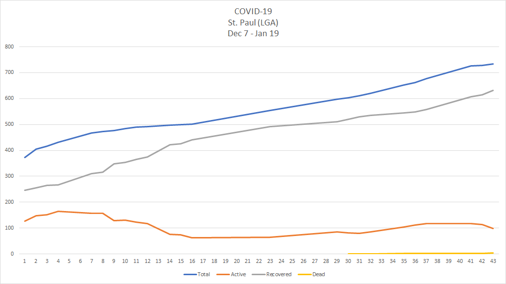 A line chart depicting the curve of COVID-19 cases in St. Paul's Local Geographic Area between Dec. 7 2020 and Jan. 19 2021