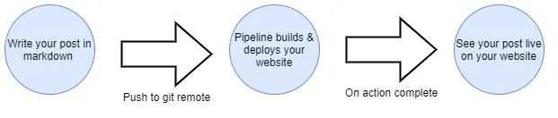 Git Based Cms For Jekyll Using Github Actions Part 1 Lalit Adithya - Stunning Mobile Abstract Textures | Free Download