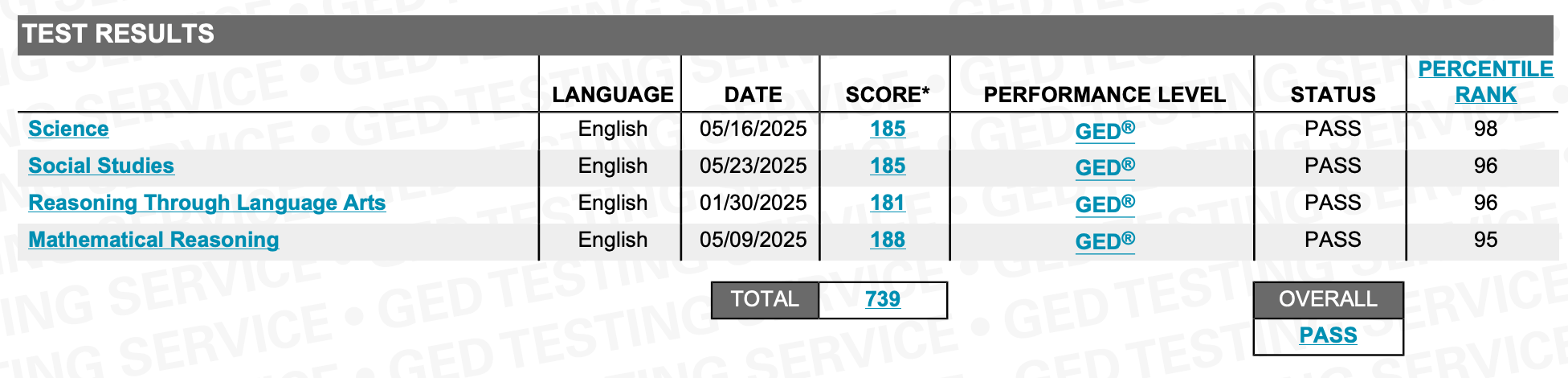 GED Score of my daughter