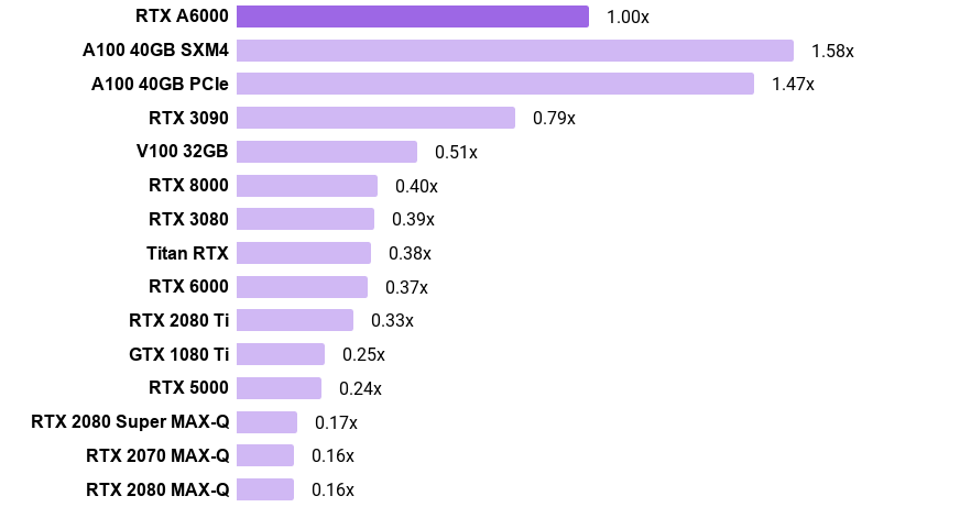 Nvidia Rtx A6000 Deep Learning Benchmarks For Tensorflow Exxact Blog - 8K Gradient Backgrounds for Desktop
