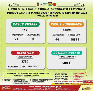 Data terkofirmasi positif Covid-19. Foto: Diskes Lampung