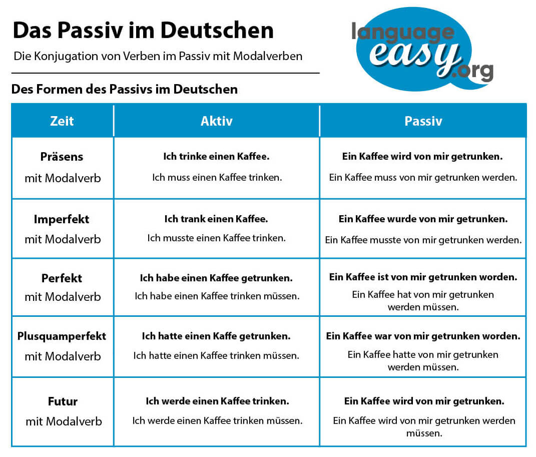 The passive man never placed a hand on his abusive wife. German Passive Voice Learn German Easily With Language Easy Org