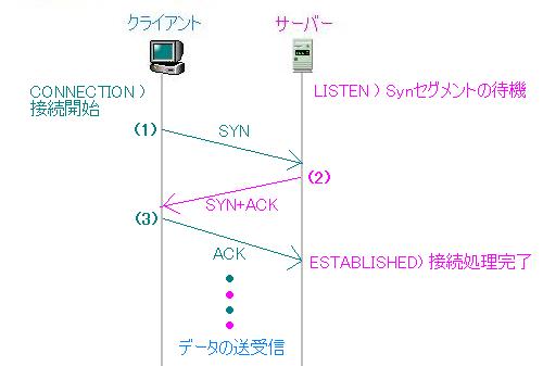 Lan技術研究室【tcp】