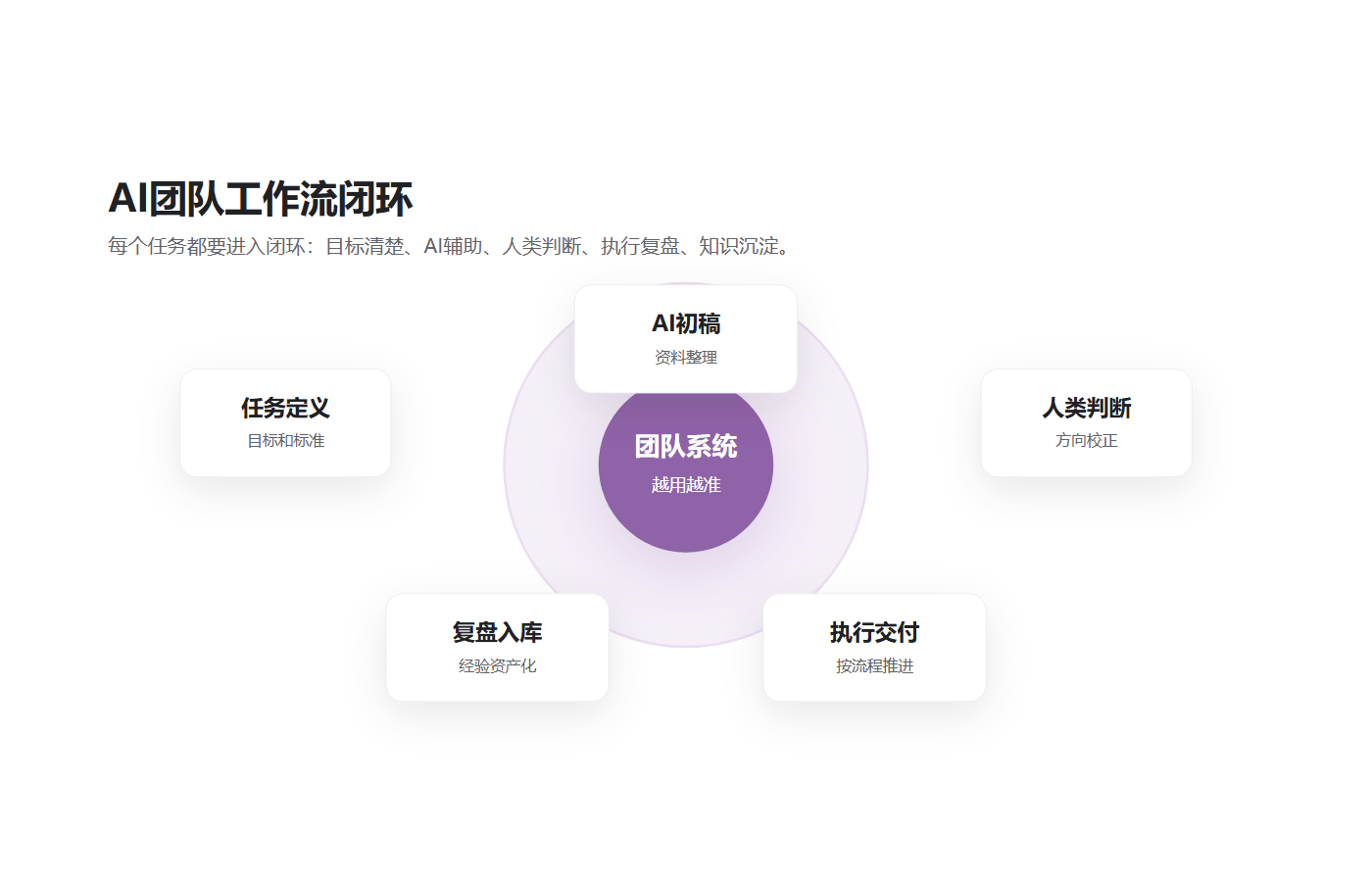 AI团队工作流闭环 任务定义 AI初稿 人类判断 执行复盘 知识库 Cassie Lan 文章配图