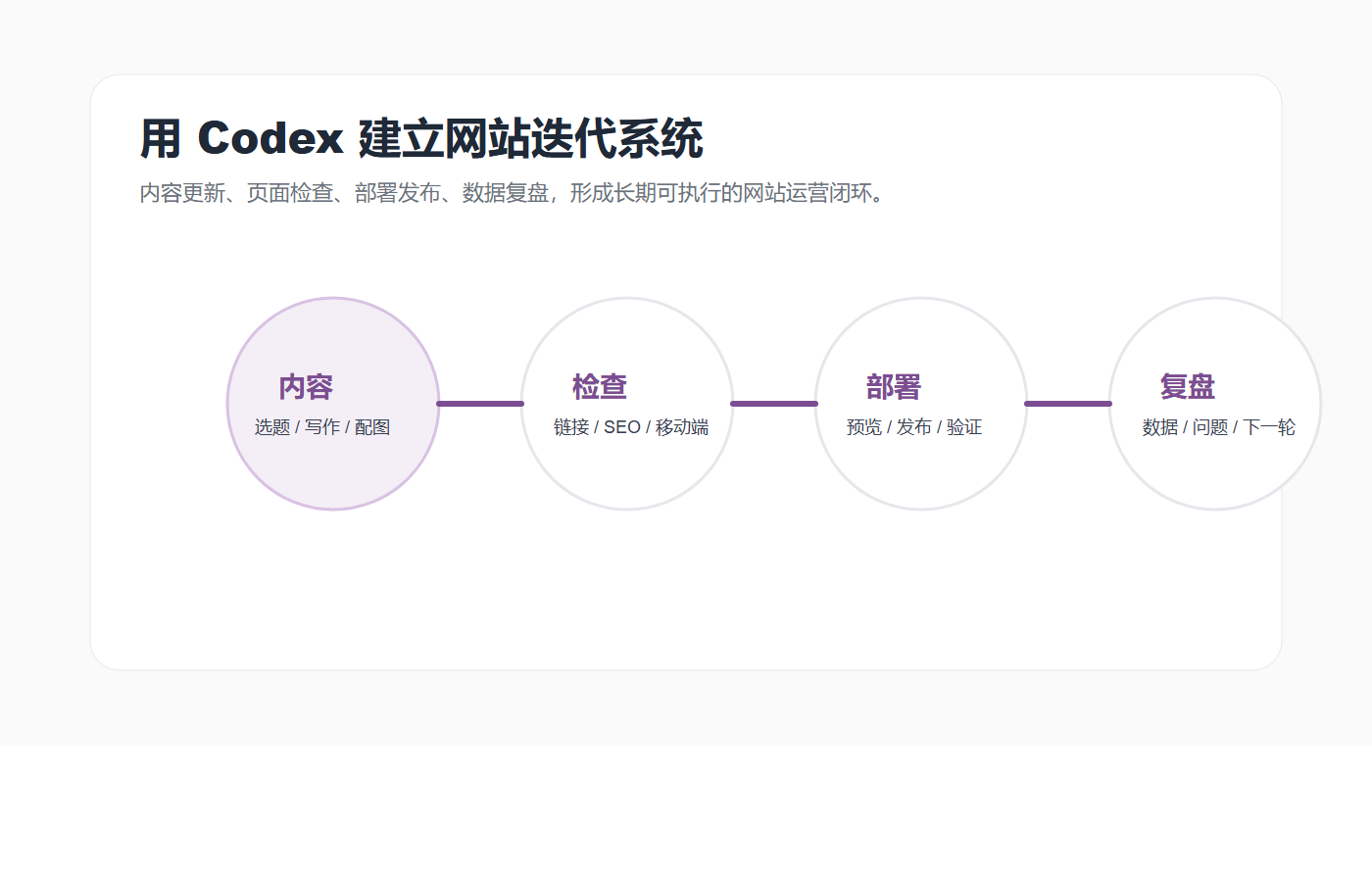 用 Codex 建立网站迭代系统:内容、测试、部署与复盘 Codex网站迭代、内容更新、页面检查、部署流程、版本管理、网站复盘 Cassie Lan HolidayPAC 创始人文章配图