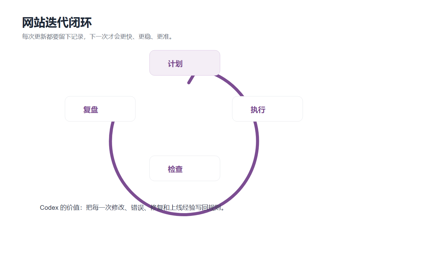 Codex网站迭代闭环 计划 执行 检查 复盘