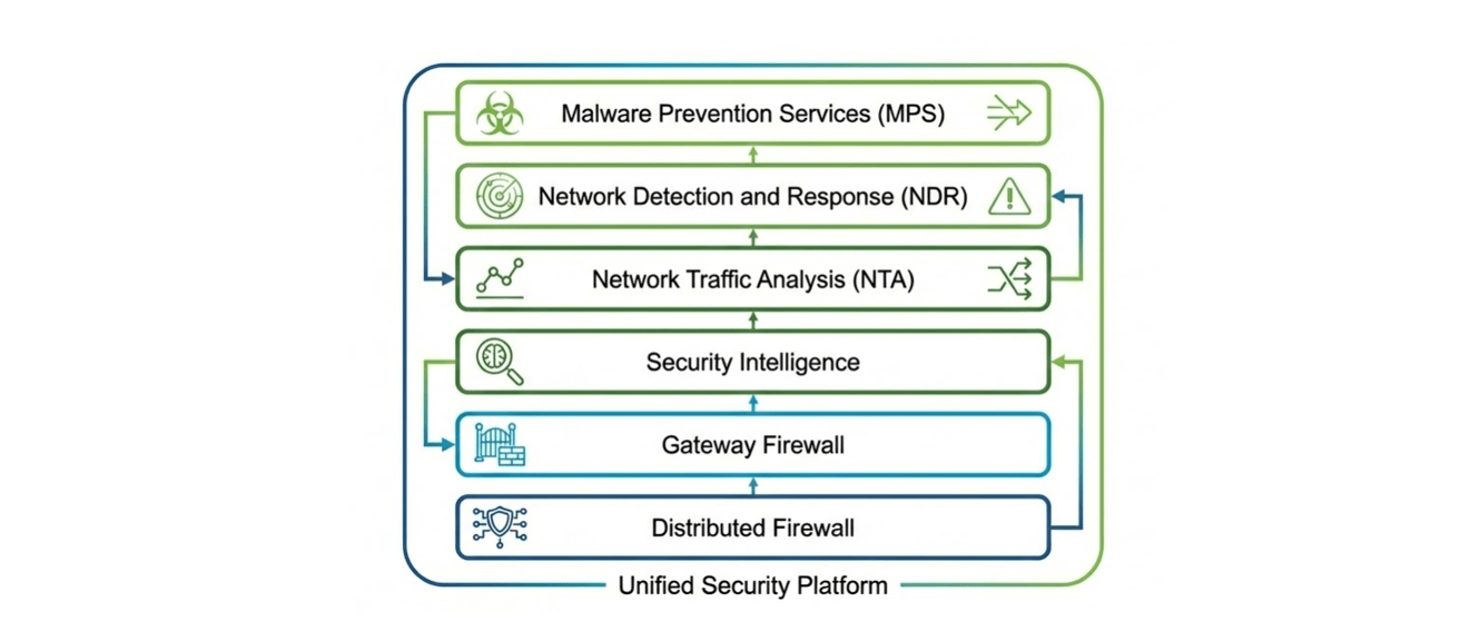 From NSX to vDefend: What Has Changed in VCF Security