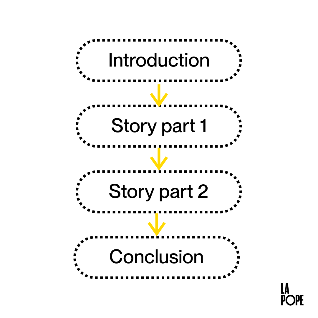A flowchart illustrating the structure of a story. It begins with "Introduction" at the top, followed by a yellow arrow pointing downwards to "Story part 1", then another arrow to "Story part 2", and lastly an arrow to "Conclusion" at the bottom.