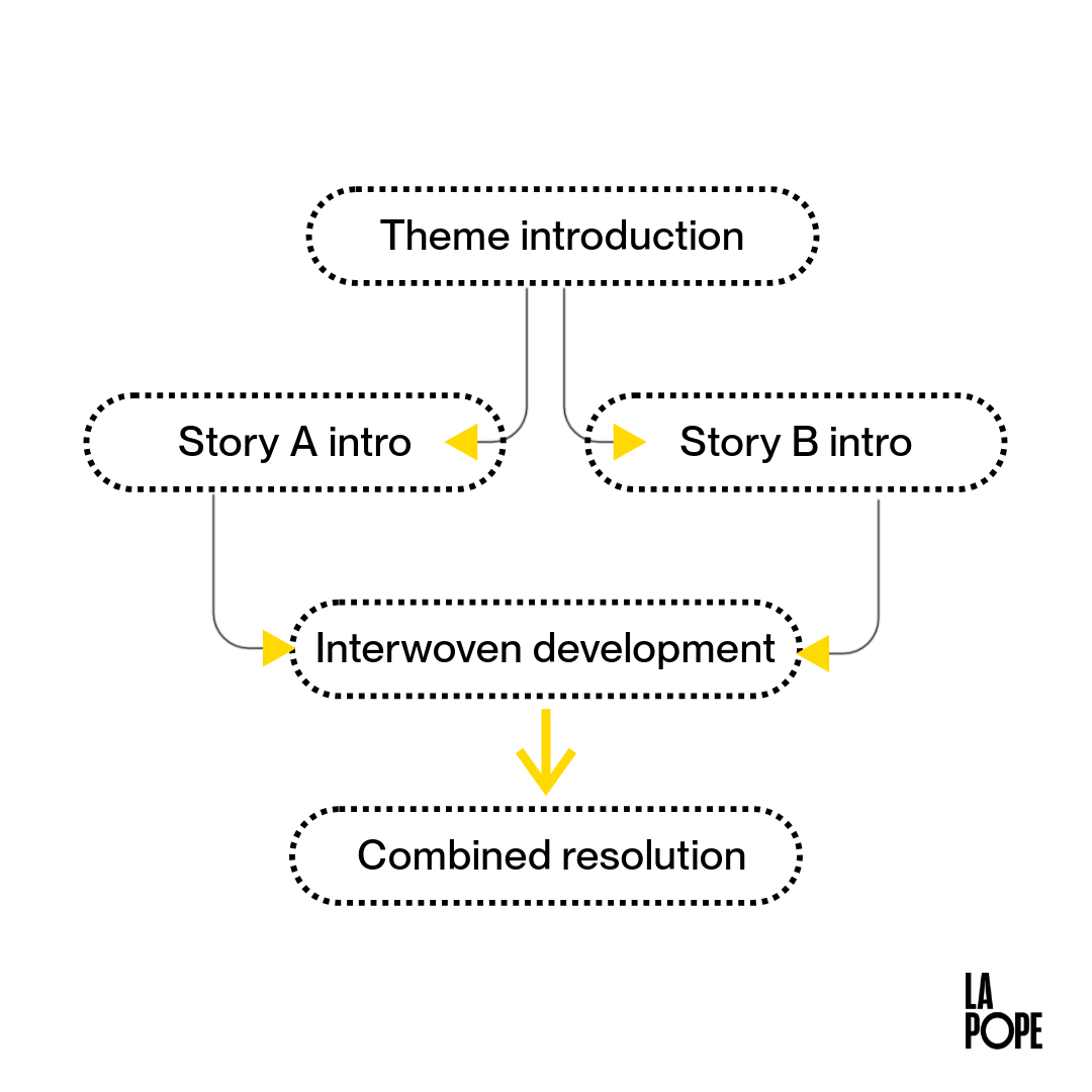 A flowchart diagram depicting a parallel plot structure. It begins with a "Theme introduction" at the top, branching down to "Story A intro" and "Story B intro" on either side. Both stories converge into "Interwoven development," marked by double-headed arrows. This leads down to a final box labeled "Combined resolution."
