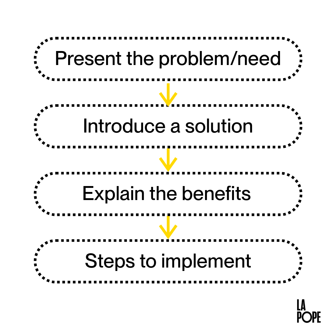 A flowchart with four steps, each in a rounded rectangle with a dotted outline. Yellow arrows connect each step downward. Present the problem/need Introduce a solution Explain the benefits Steps to implement