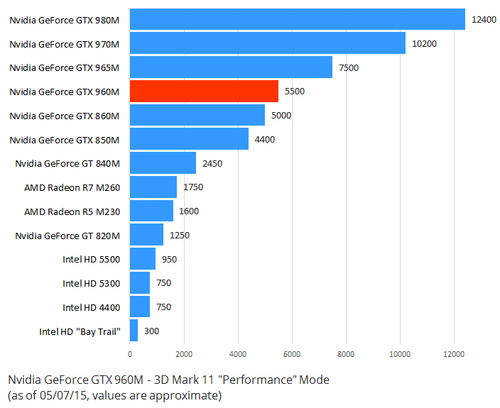 Nvidia Gtx 960m Specs 262188 Nvidia Gtx 960m Review Nvidia GeForce GTX 960M Benchmark 3D Mark 11 
