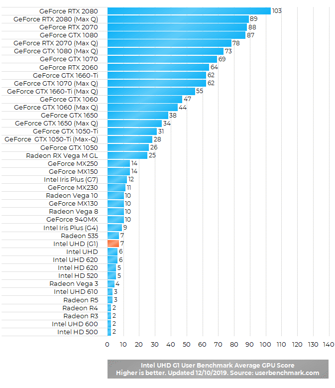 Welcome to the geekbench metal benchmark chart. Intel UHD G1 Graphics of 10th Gen Intel Core G1 Processors