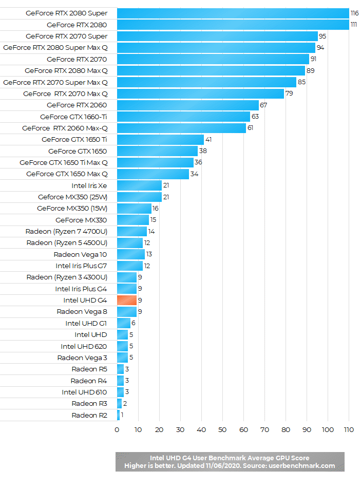 Click on view more to see the complete. Intel UHD (G4) Graphics of 11th Gen Intel Core G4 CPUs