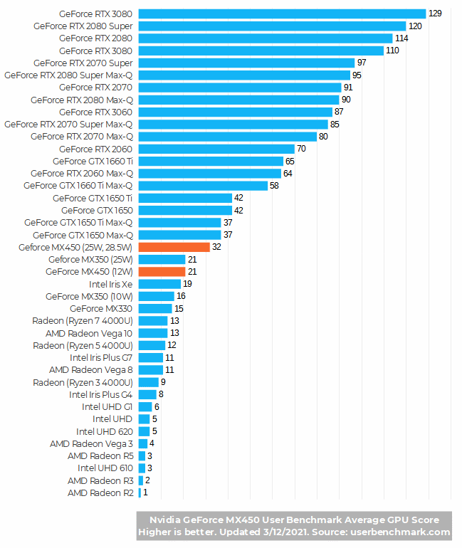 Mx150 Stuttering R Lowendgaming 2gb of fast vram would be plenty to help a mid-high end you push over 60 fps to a monitor.